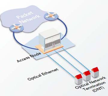 Công nghệ AON (Active Optical Network) 